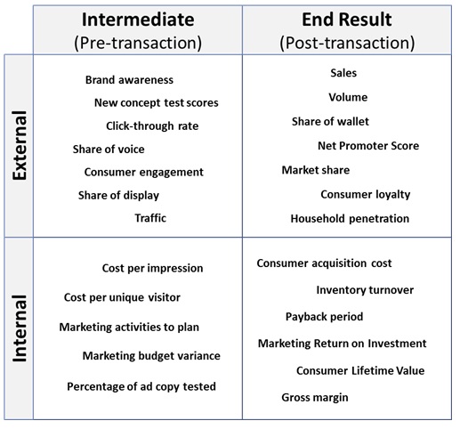 Adapted from “Marketing Metrics,” M. Stanko and M. Fleming, Ivey Publishing, 2014